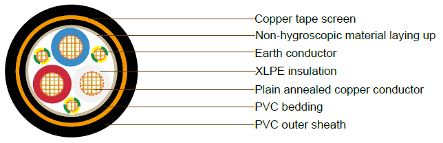 VSD/EMC Cables (Copper Tape Screened),